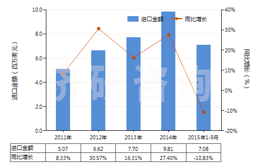 2011-2015年9月中國碳酸氫鈉(小蘇打)(HS28363000)進口總額及增速統(tǒng)計